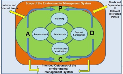 ISO 14001 PDCA Cycle